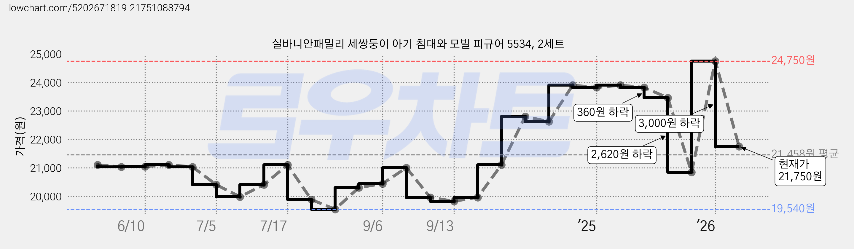 실바니안패밀리 세쌍둥이 아기 침대와 모빌 피규어 5534, 2세트 가격 변동 차트, 현재가 21,750원, 관측 최저가 19,540원