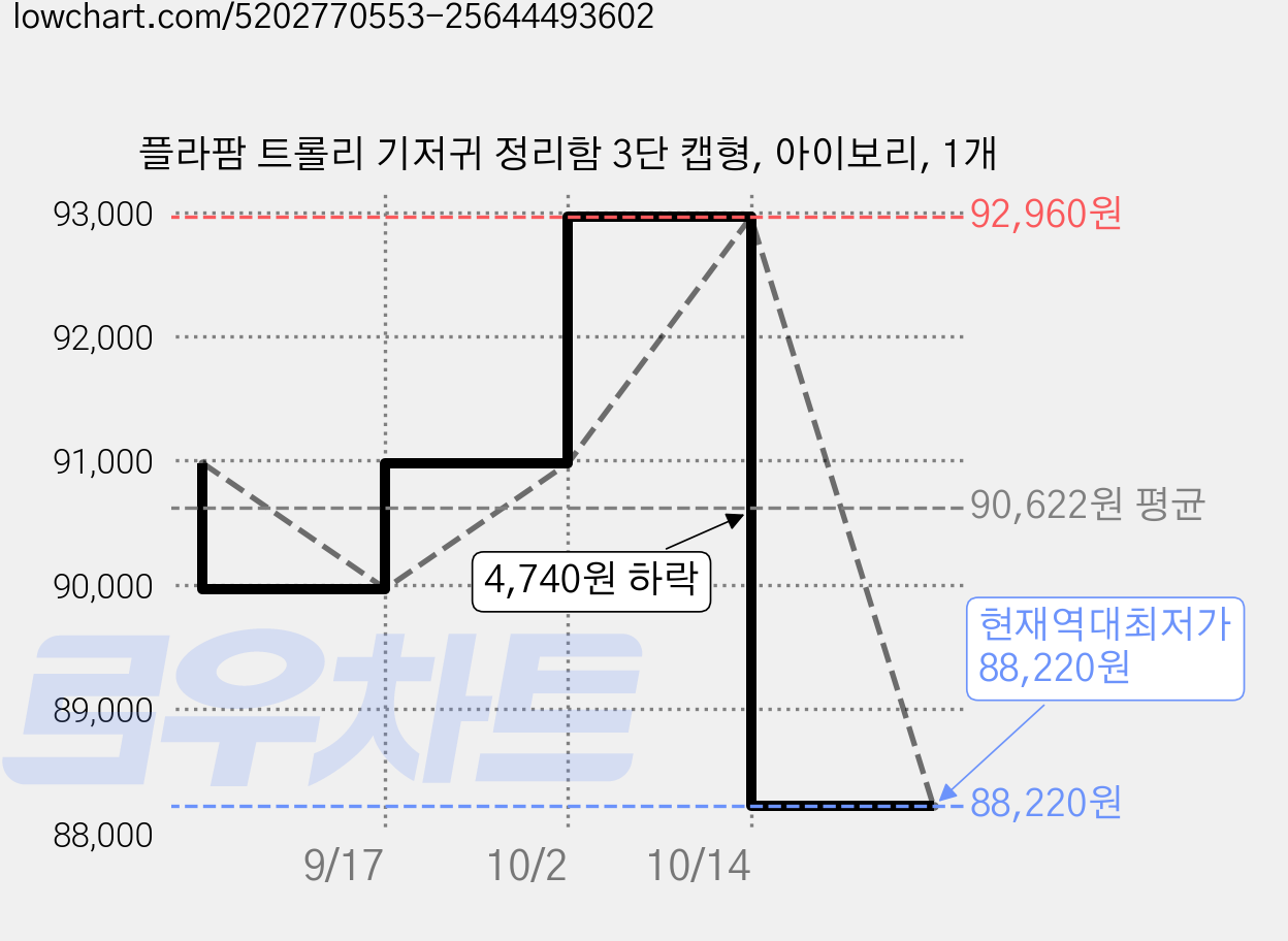 플라팜 트롤리 기저귀 정리함 3단 캡형, 아이보리, 1개 가격 변동 차트, 현재가 88,220원, 역대최저가