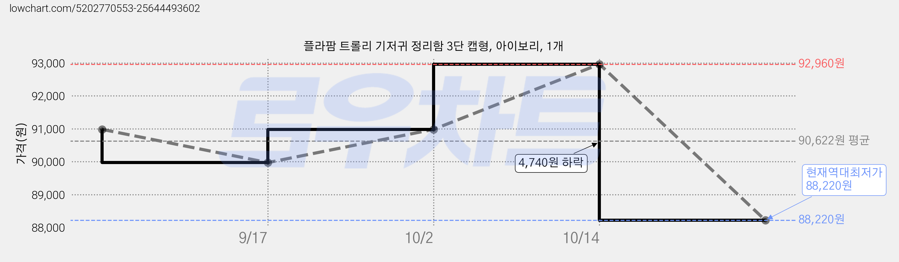플라팜 트롤리 기저귀 정리함 3단 캡형, 아이보리, 1개 가격 변동 차트, 현재가 88,220원, 역대최저가