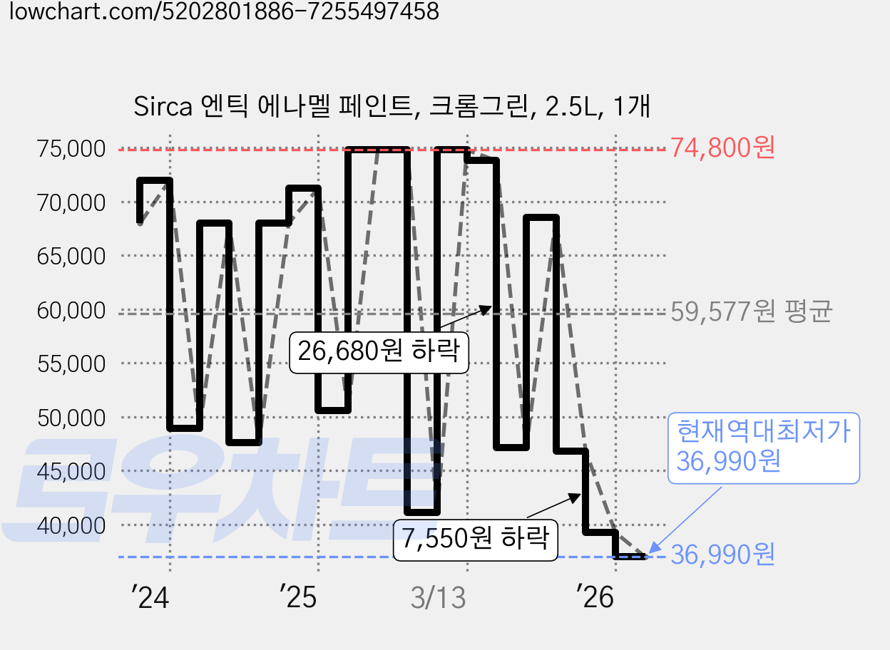 Sirca 엔틱 에나멜 페인트, 크롬그린, 2.5L, 1개 가격 변동 차트, 현재가 36,990원, 역대최저가
