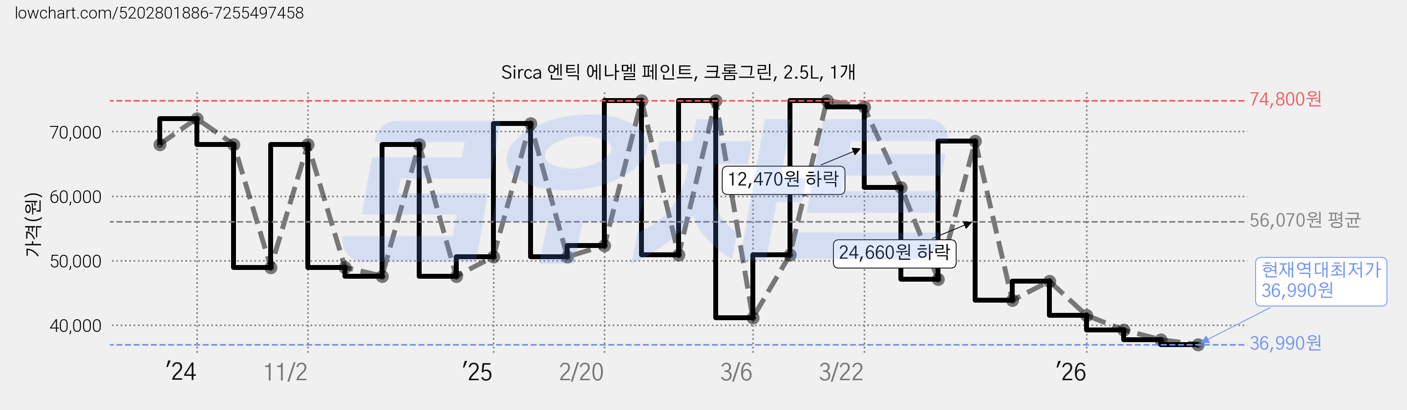 Sirca 엔틱 에나멜 페인트, 크롬그린, 2.5L, 1개 가격 변동 차트, 현재가 36,990원, 역대최저가