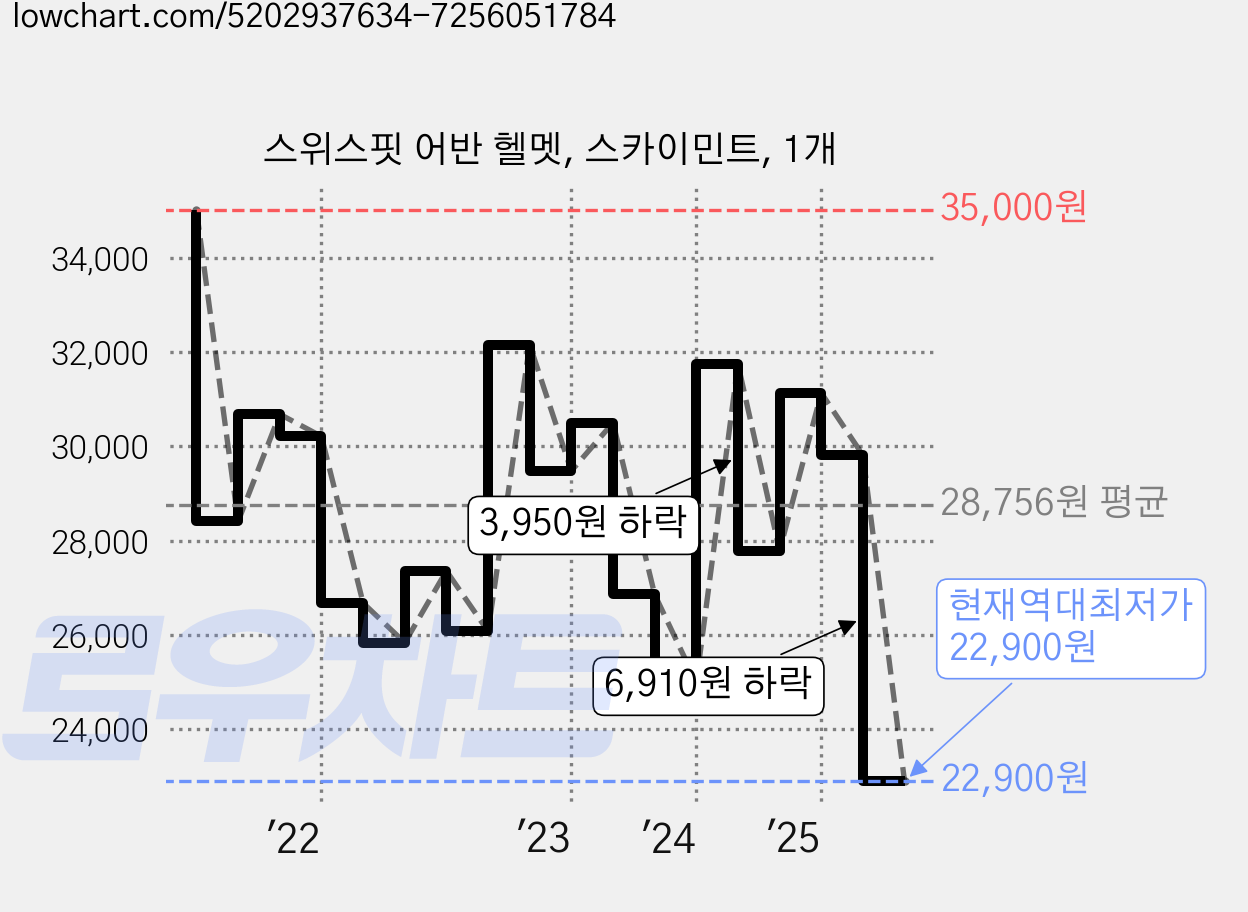 스위스핏 어반 헬멧, 스카이민트, 1개 가격 변동 차트, 현재가 22,900원, 역대최저가