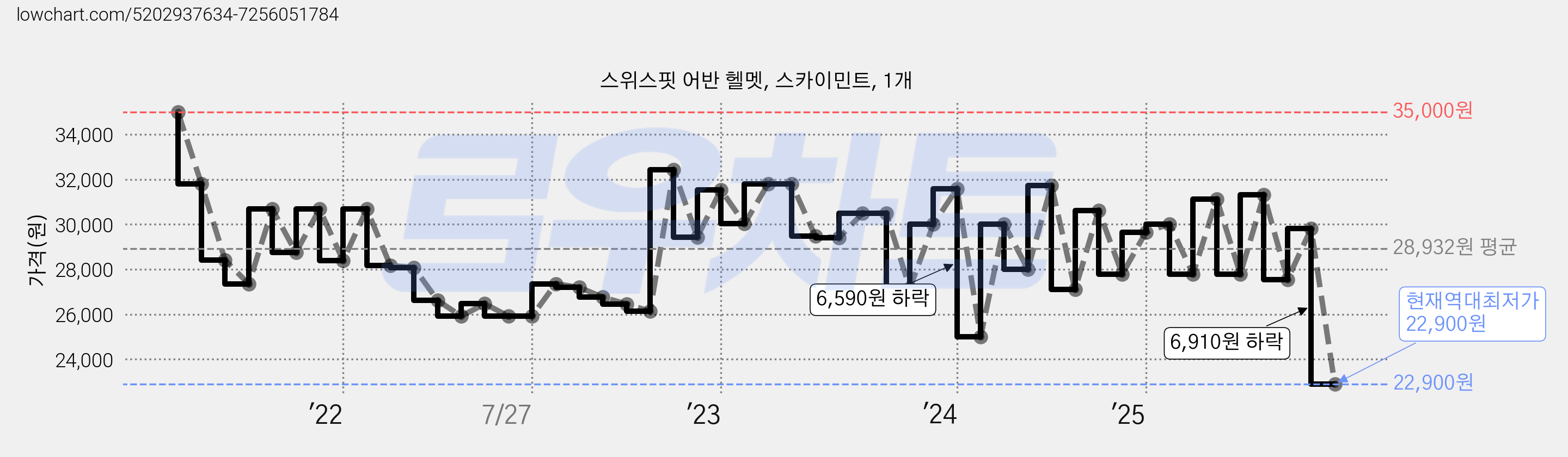 스위스핏 어반 헬멧, 스카이민트, 1개 가격 변동 차트, 현재가 22,900원, 역대최저가