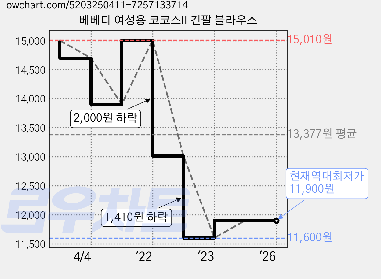 베베디 여성용 코코스II 긴팔 블라우스 가격 변동 차트, 현재가 11,900원, 역대최저가