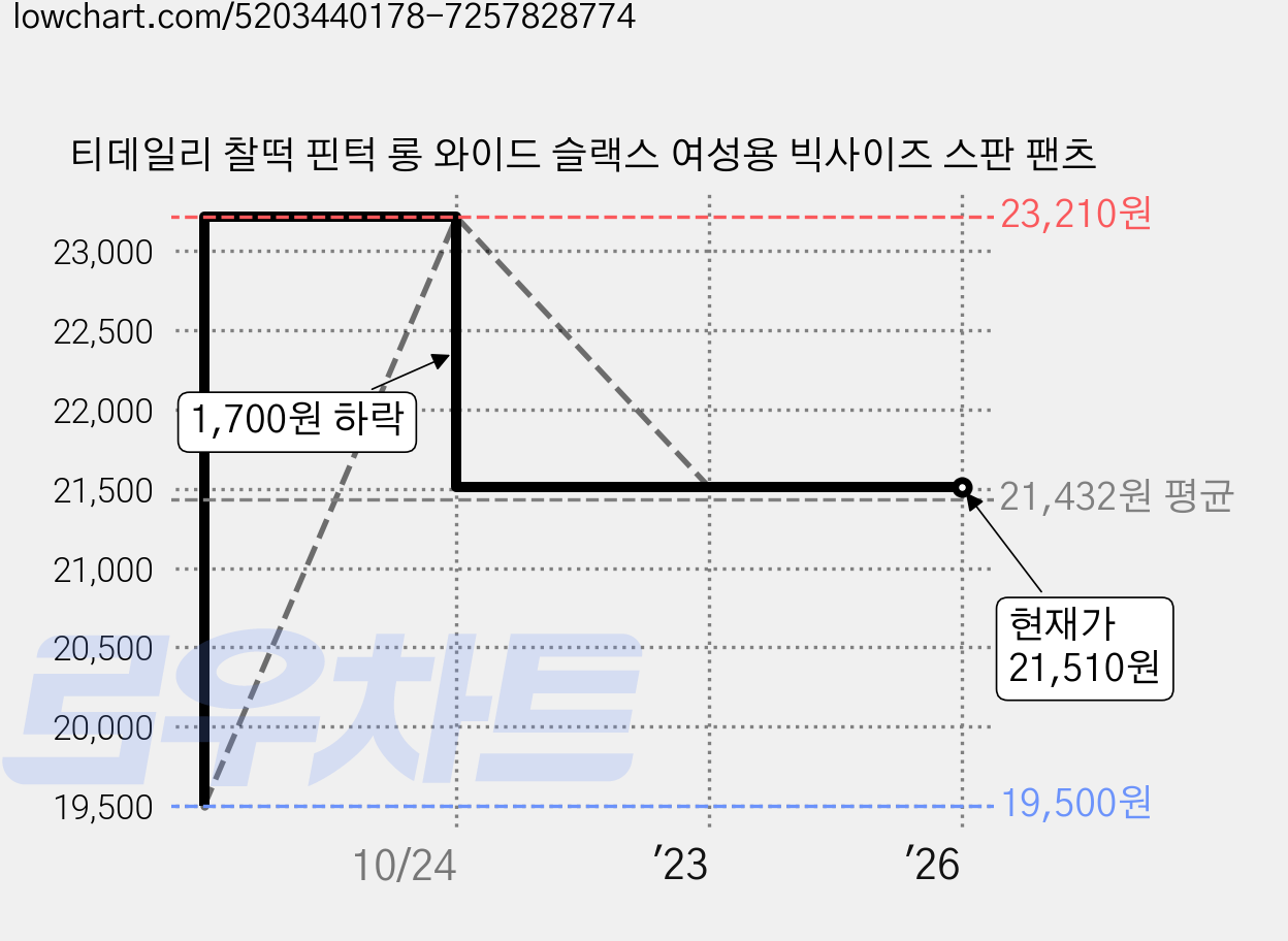 티데일리 찰떡 핀턱 롱 와이드 슬랙스 여성용 빅사이즈 스판 팬츠 가격 변동 차트, 현재가 21,510원, 역대최저가