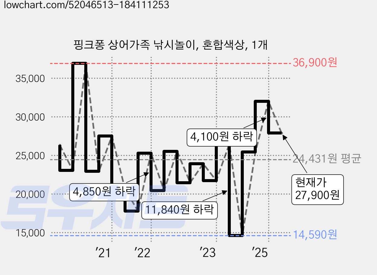 핑크퐁 상어가족 낚시놀이, 혼합색상, 1개 가격 변동 차트, 현재가 27,900원, 관측 최저가 14,590원