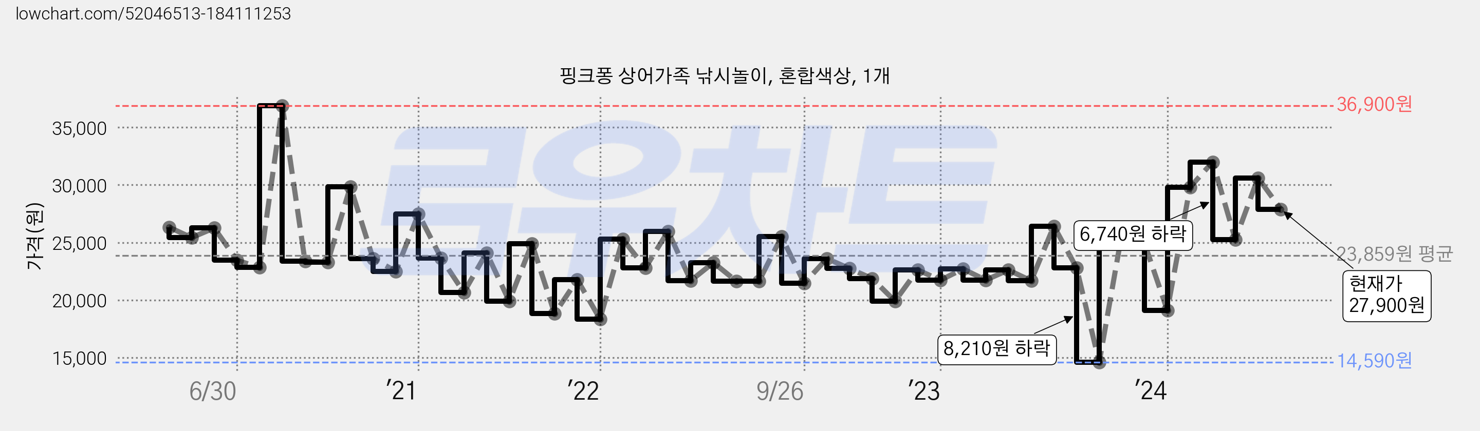 핑크퐁 상어가족 낚시놀이, 혼합색상, 1개 가격 변동 차트, 현재가 27,900원, 관측 최저가 14,590원