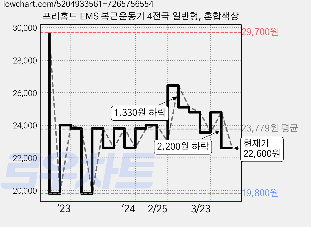 프리홈트 EMS 복근운동기 4전극 일반형, 혼합색상 가격 변동 차트, 현재가 22,600원, 관측 최저가 19,800원
