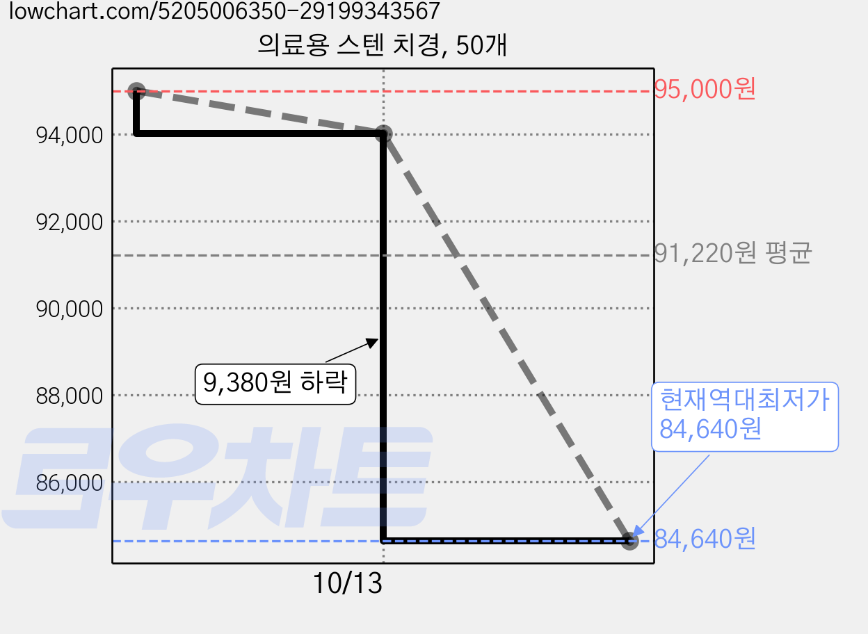 의료용 스텐 치경, 50개 가격 변동 차트, 현재가 84,640원, 역대최저가