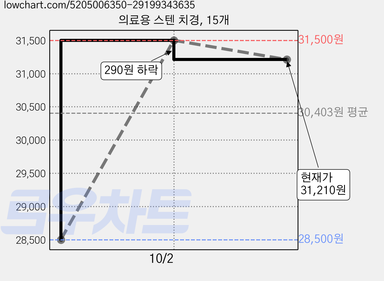 의료용 스텐 치경, 15개 가격 변동 차트, 현재가 31,210원, 관측 최저가 28,390원