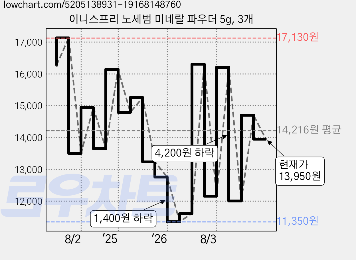 이니스프리 노세범 미네랄 파우더 5g, 3개 가격 변동 차트, 현재가 13,950원, 관측 최저가 10,920원