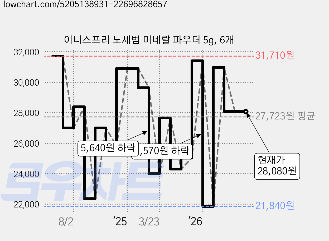 이니스프리 노세범 미네랄 파우더 5g, 6개 가격 변동 차트, 현재가 28,080원, 관측 최저가 21,840원