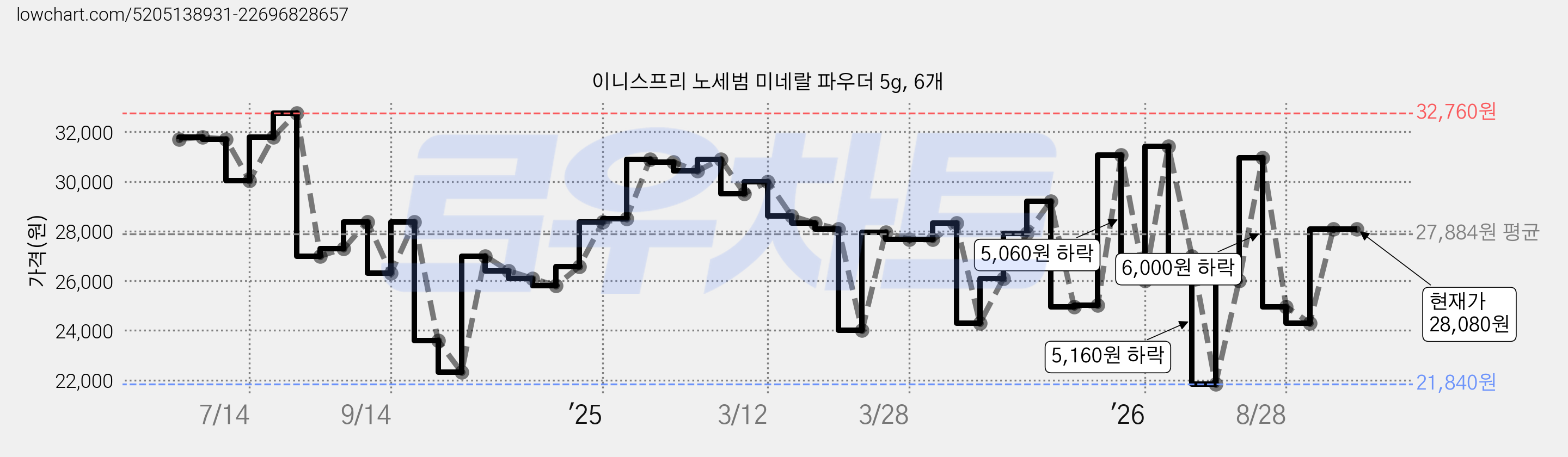 이니스프리 노세범 미네랄 파우더 5g, 6개 가격 변동 차트, 현재가 28,080원, 관측 최저가 21,840원