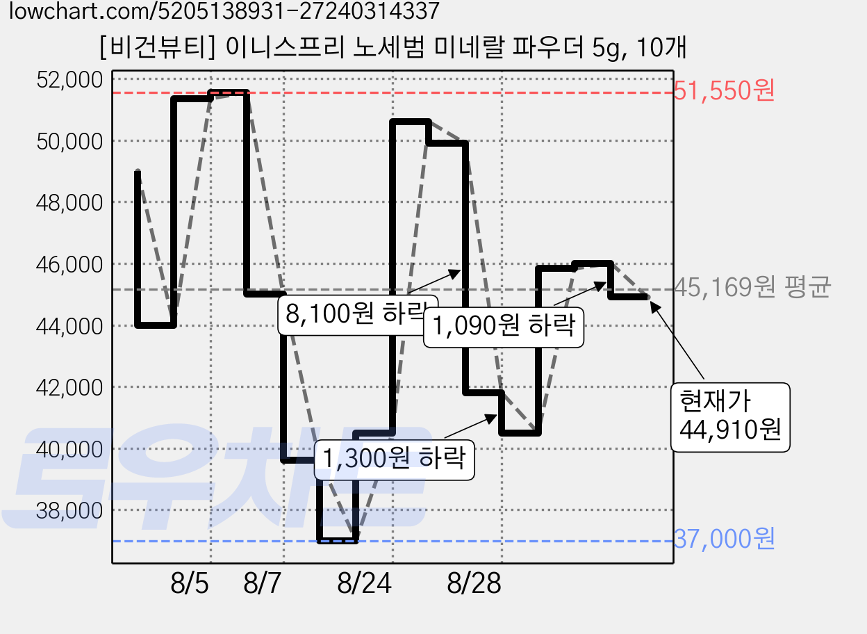 [비건뷰티] 이니스프리 노세범 미네랄 파우더 5g, 10개 가격 변동 차트, 현재가 44,910원, 관측 최저가 37,000원