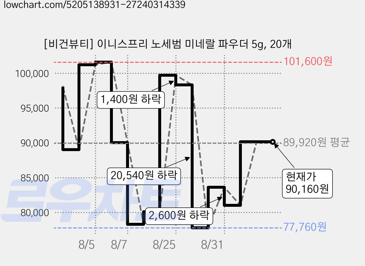 [비건뷰티] 이니스프리 노세범 미네랄 파우더 5g, 20개 가격 변동 차트, 현재가 90,160원, 관측 최저가 77,760원