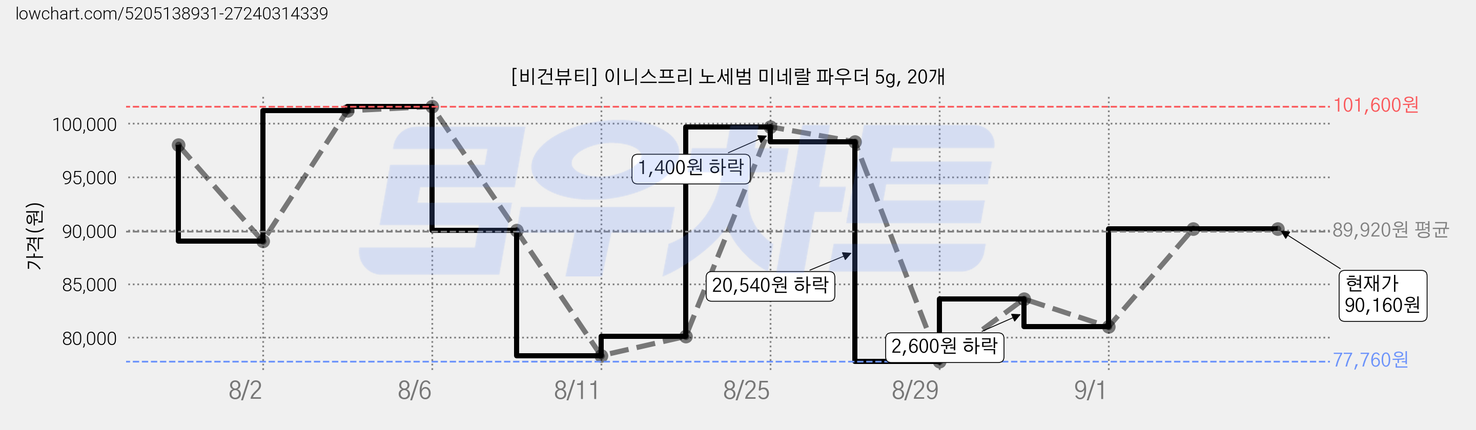 [비건뷰티] 이니스프리 노세범 미네랄 파우더 5g, 20개 가격 변동 차트, 현재가 90,160원, 관측 최저가 77,760원