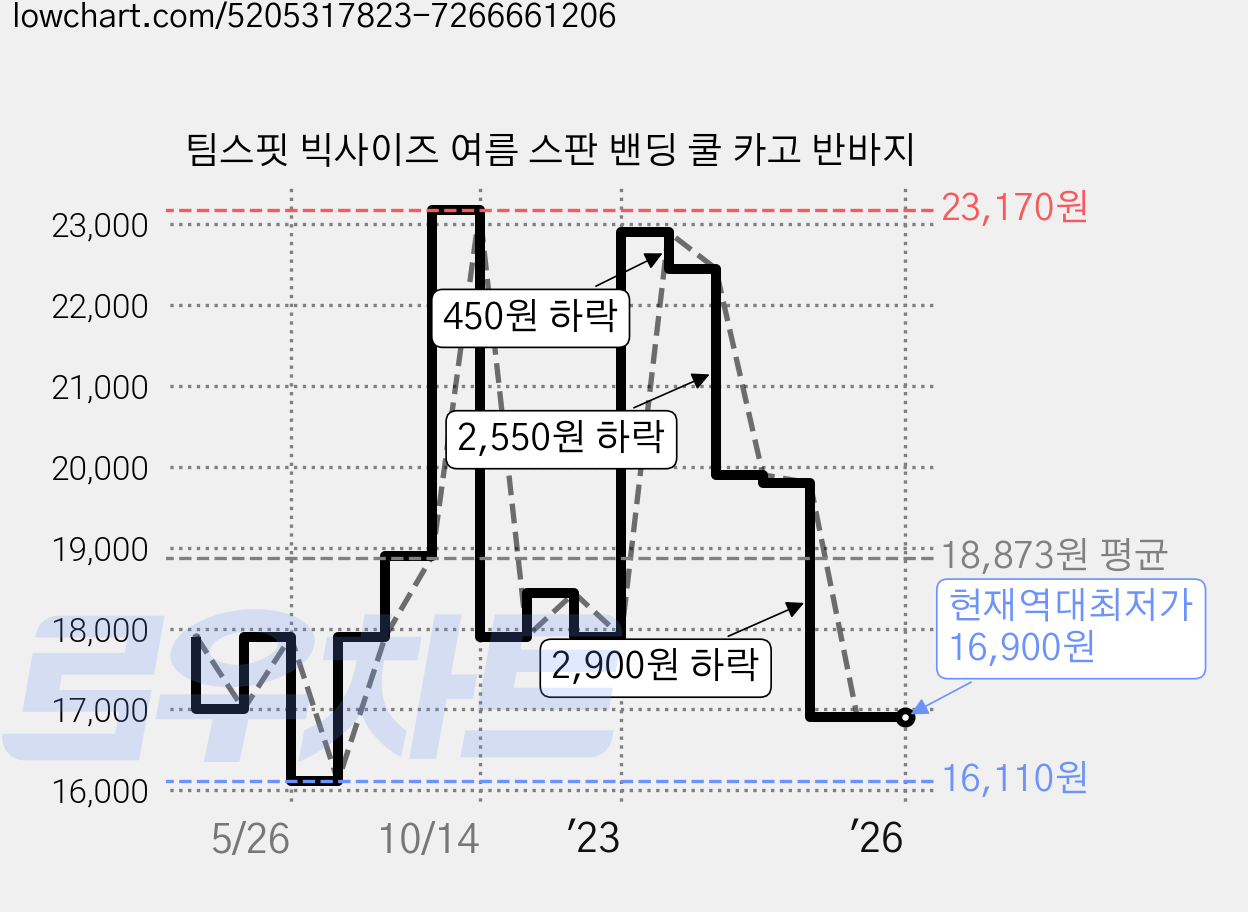 팀스핏 빅사이즈 여름 스판 밴딩 쿨 카고 반바지 가격 변동 차트, 현재가 16,900원, 역대최저가