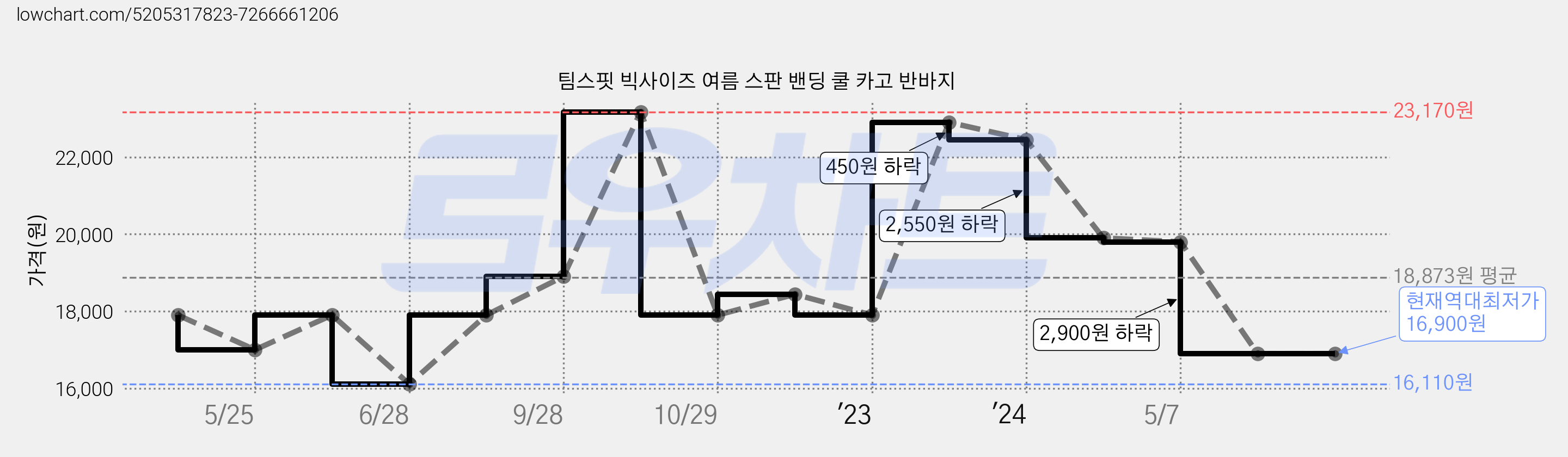 팀스핏 빅사이즈 여름 스판 밴딩 쿨 카고 반바지 가격 변동 차트, 현재가 16,900원, 역대최저가