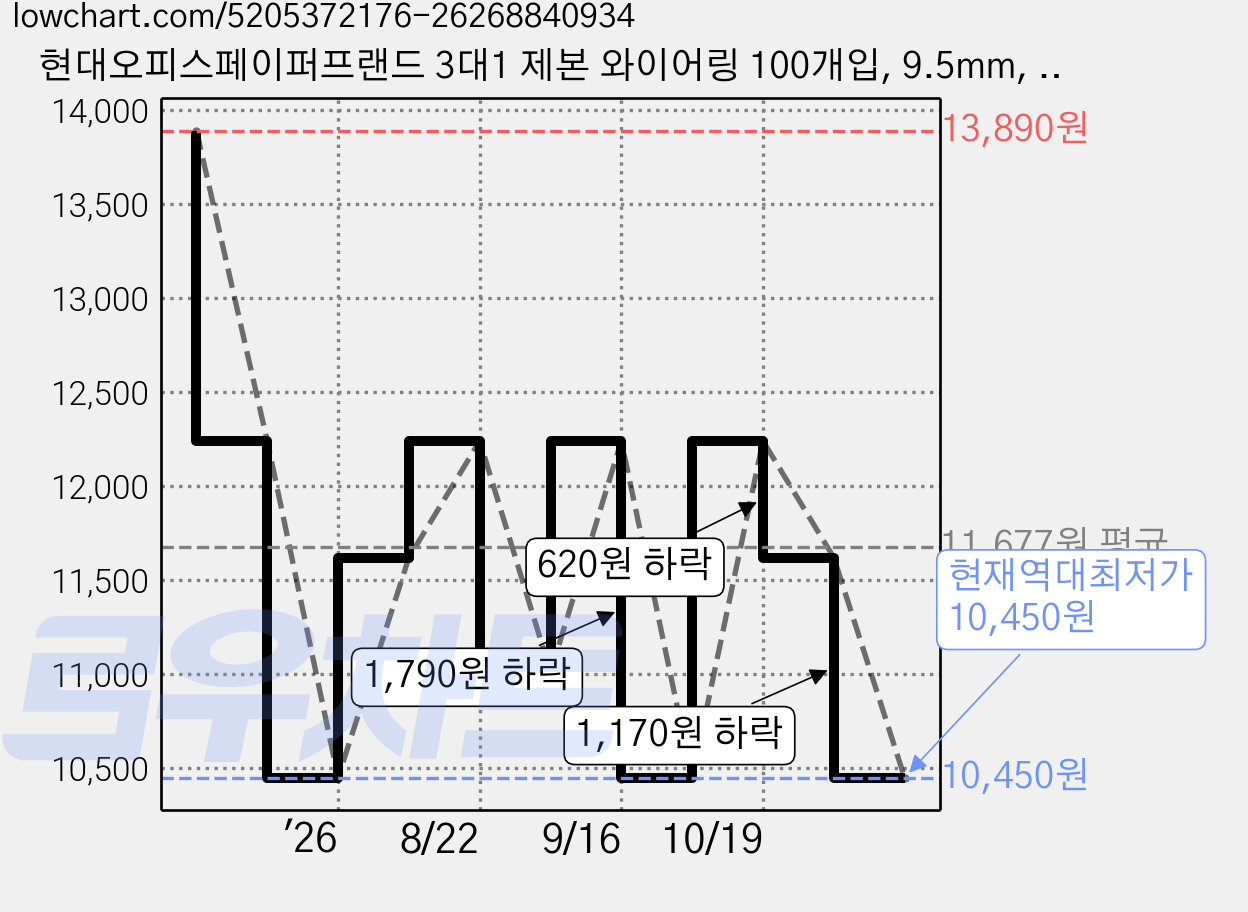 현대오피스페이퍼프랜드 3대1 제본 와이어링 100개입, 9.5mm, 흰색, 2개 가격 변동 차트, 현재가 10,450원, 역대최저가