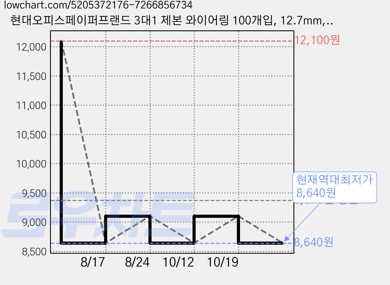 현대오피스페이퍼프랜드 3대1 제본 와이어링 100개입, 12.7mm, 검정, 1개 가격 변동 차트, 현재가 8,640원, 역대최저가