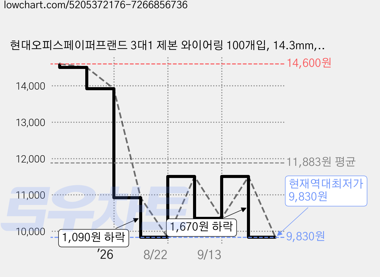 현대오피스페이퍼프랜드 3대1 제본 와이어링 100개입, 14.3mm, 검정, 1개 가격 변동 차트, 현재가 9,830원, 역대최저가