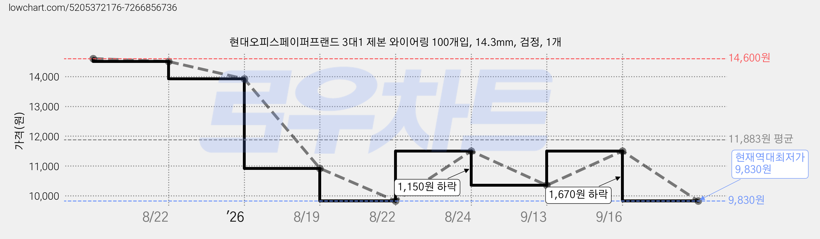 현대오피스페이퍼프랜드 3대1 제본 와이어링 100개입, 14.3mm, 검정, 1개 가격 변동 차트, 현재가 9,830원, 역대최저가