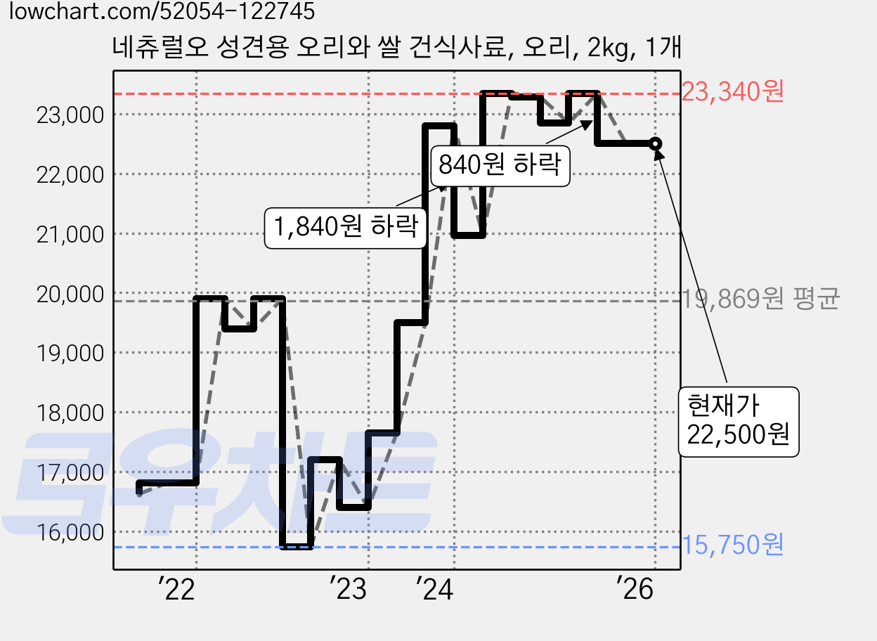 네츄럴오 성견용 오리와 쌀 건식사료, 오리, 2kg, 1개 가격 변동 차트, 현재가 22,500원, 역대최저가