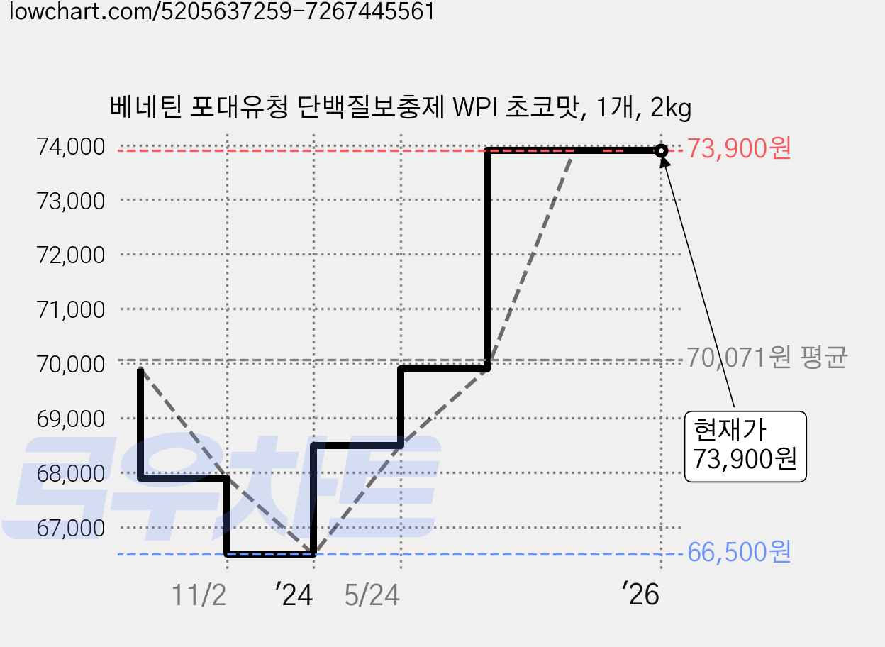 베네틴 포대유청 단백질보충제 WPI 초코맛, 1개, 2kg 가격 변동 차트, 현재가 73,900원, 역대최저가