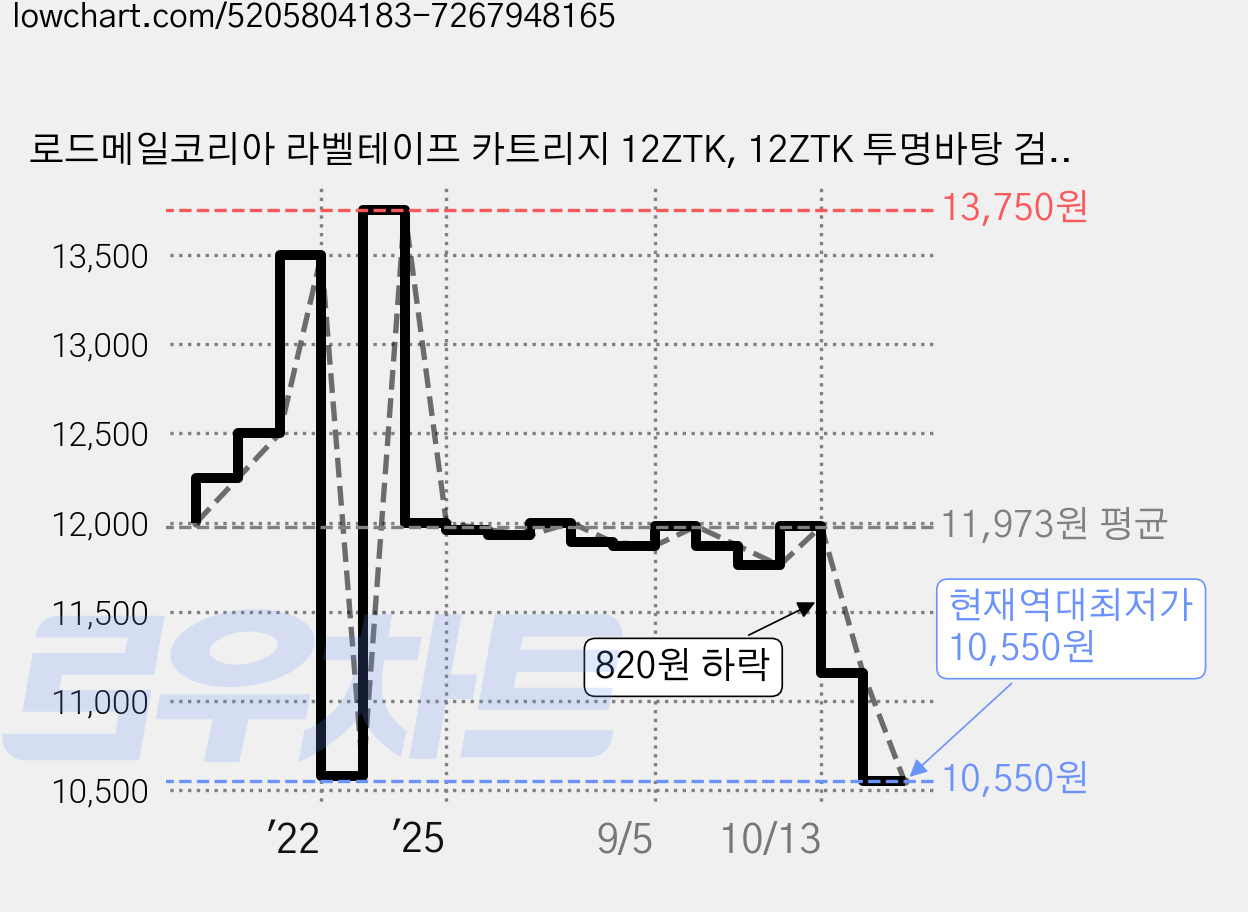 로드메일코리아 라벨테이프 카트리지 12ZTK, 12ZTK 투명바탕 검정글씨, 12mm 가격 변동 차트, 현재가 10,550원, 역대최저가