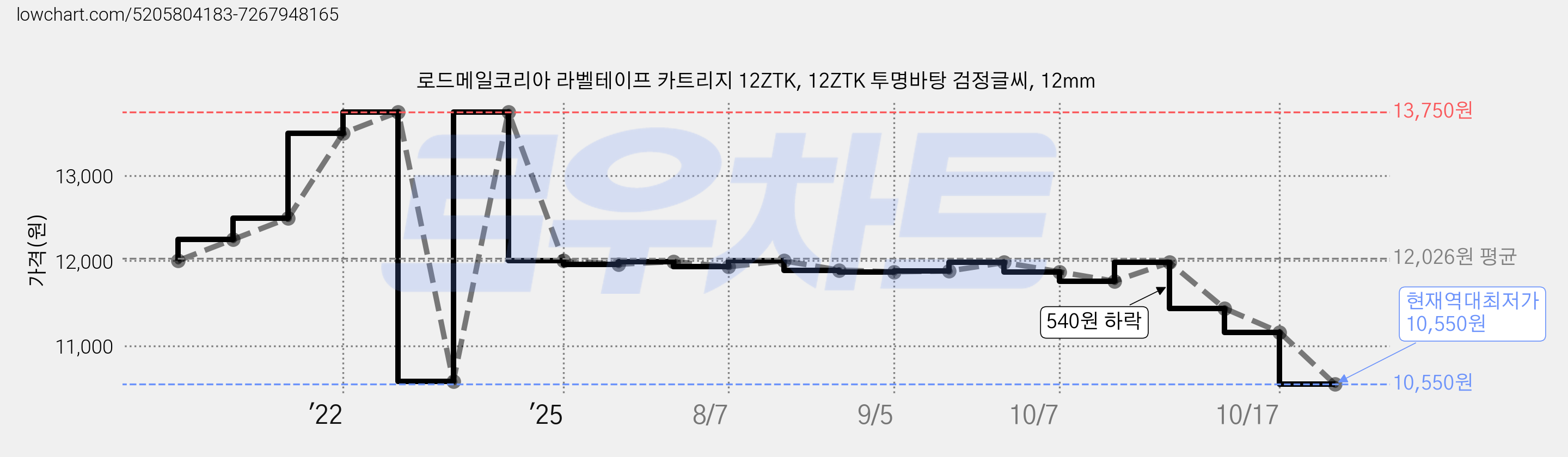 로드메일코리아 라벨테이프 카트리지 12ZTK, 12ZTK 투명바탕 검정글씨, 12mm 가격 변동 차트, 현재가 10,550원, 역대최저가