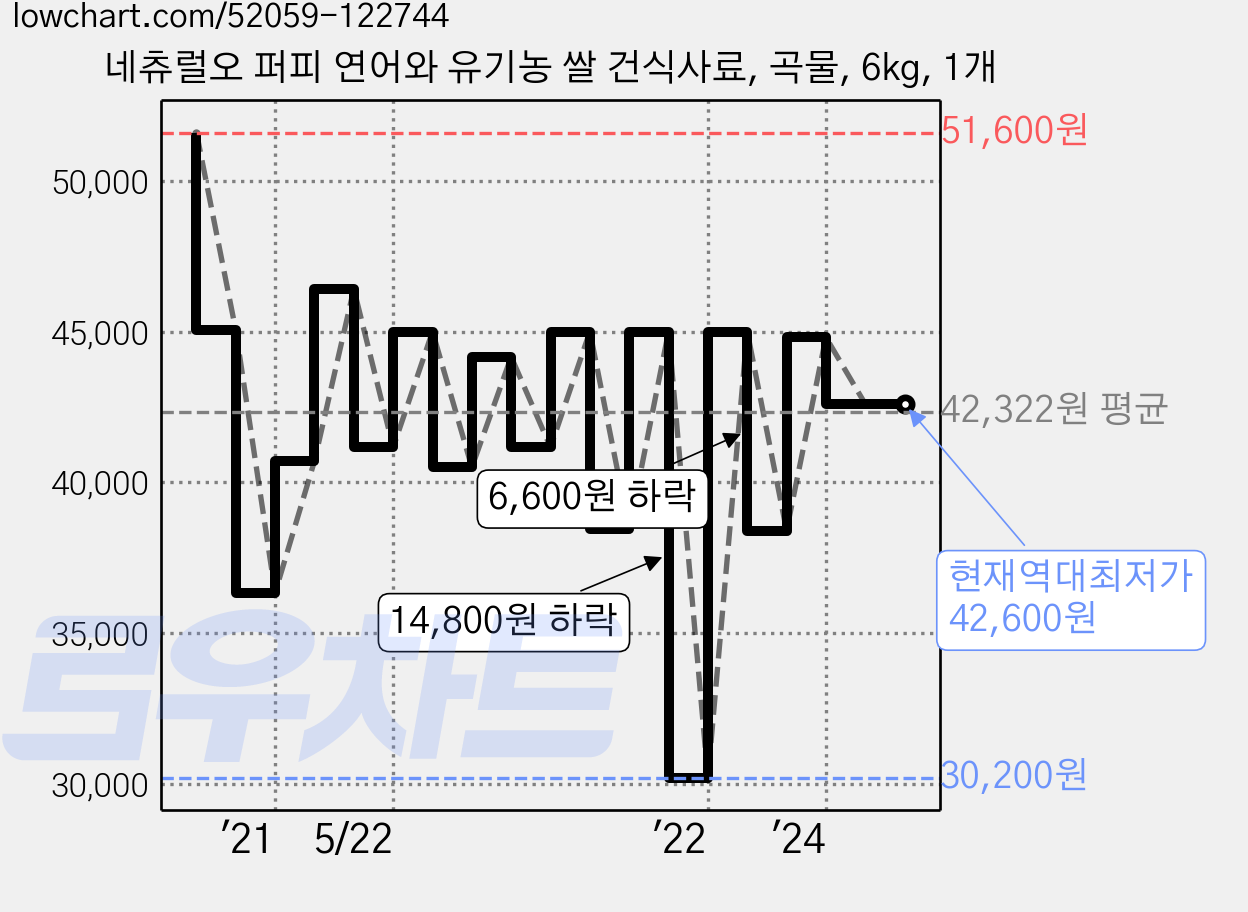 네츄럴오 퍼피 연어와 유기농 쌀 건식사료, 곡물, 6kg, 1개 가격 변동 차트, 현재가 42,600원, 역대최저가