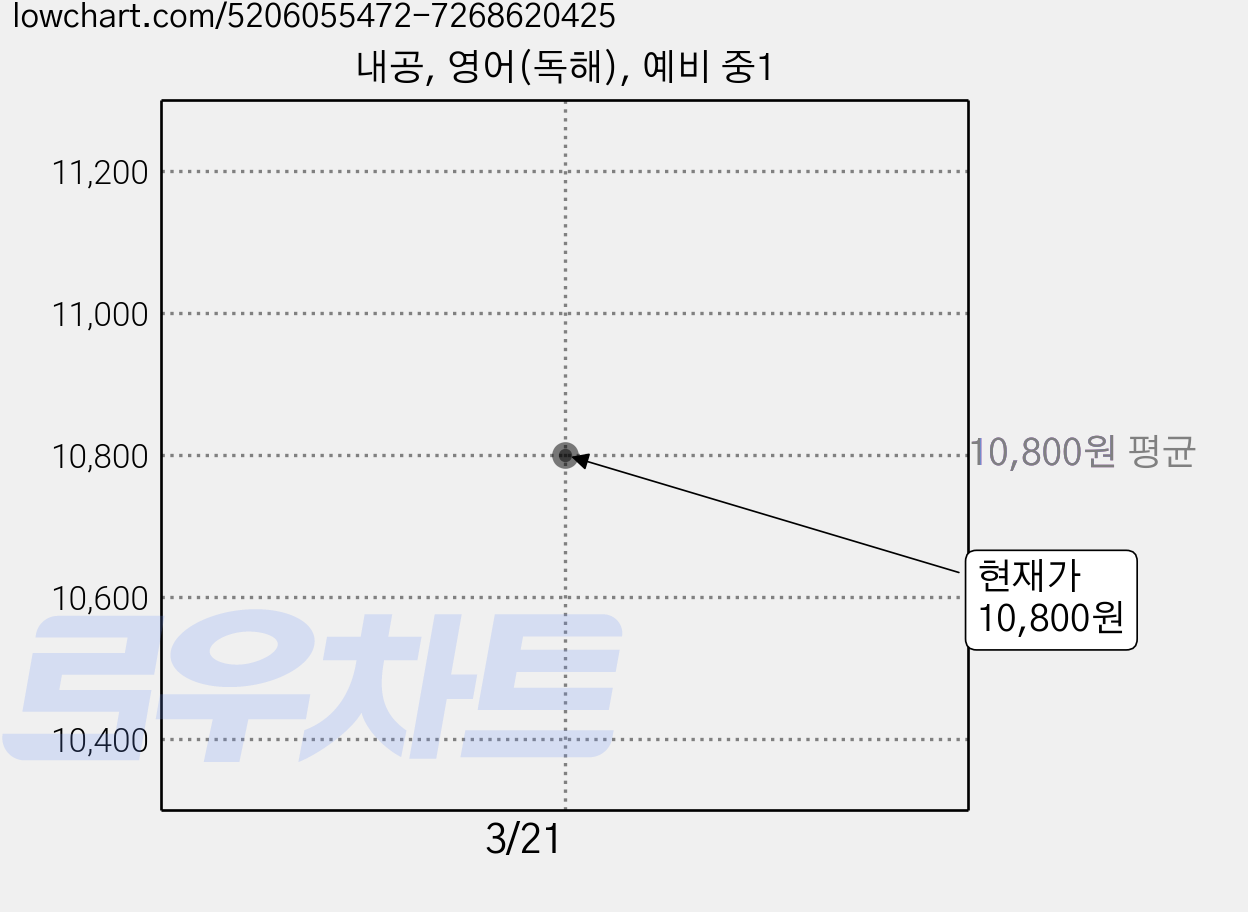 내공, 영어(독해), 예비 중1 가격 변동 차트, 현재가 10,800원
