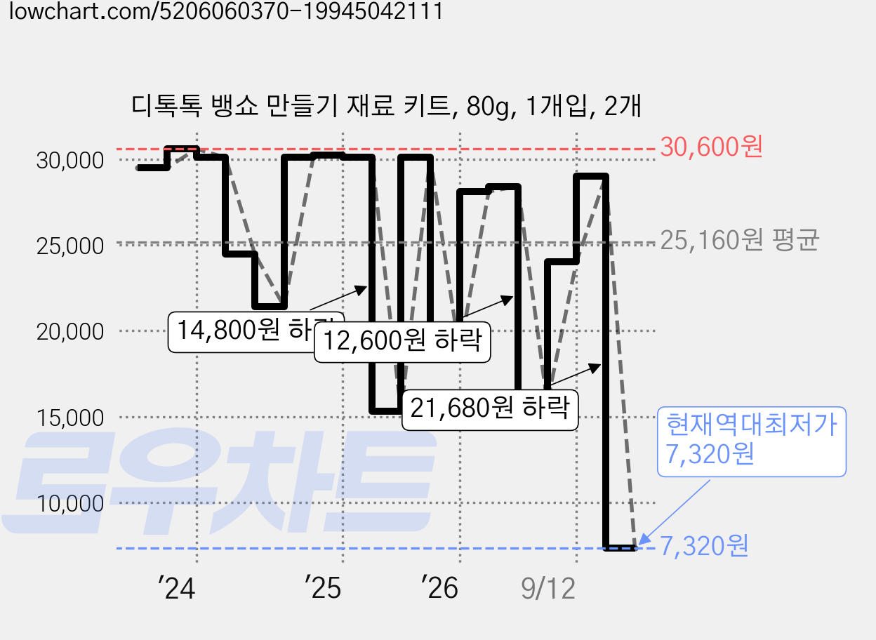 디톡톡 뱅쇼 만들기 재료 키트, 80g, 1개입, 2개 가격 변동 차트, 현재가 7,320원, 역대최저가