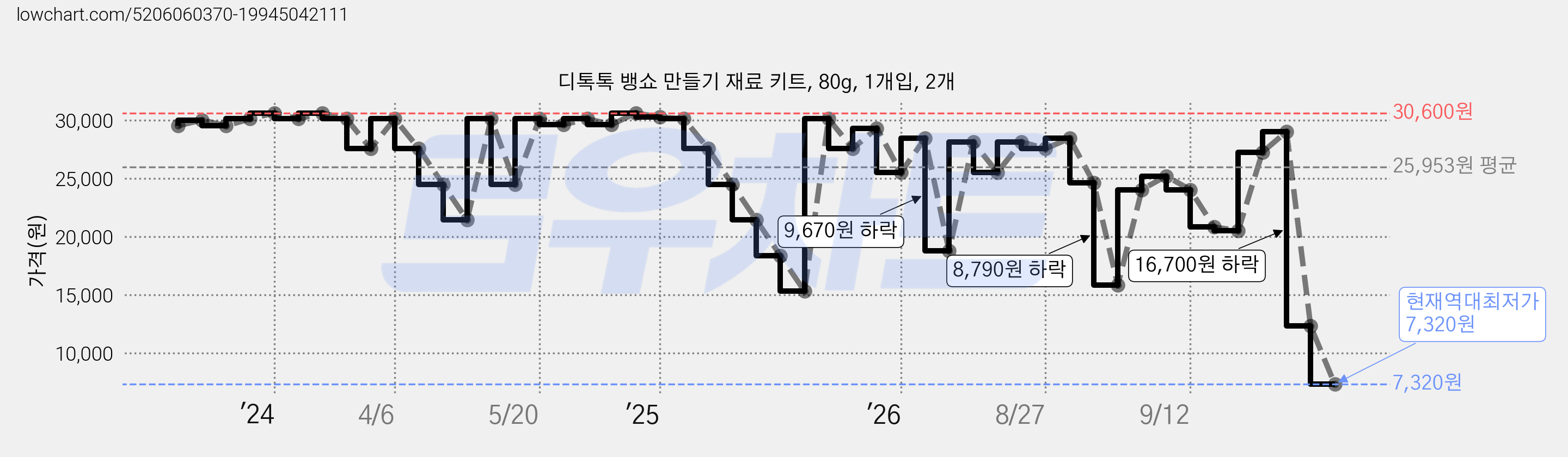 디톡톡 뱅쇼 만들기 재료 키트, 80g, 1개입, 2개 가격 변동 차트, 현재가 7,320원, 역대최저가