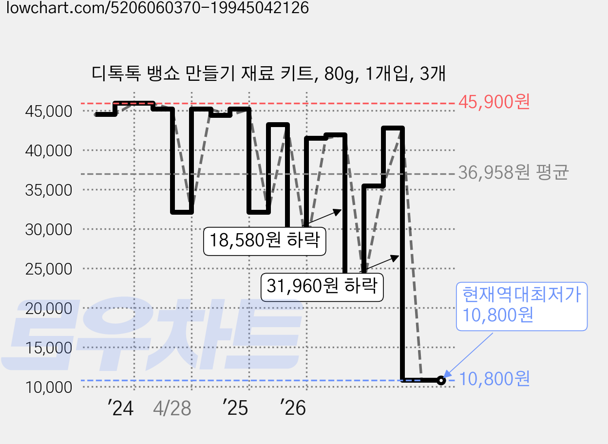 디톡톡 뱅쇼 만들기 재료 키트, 80g, 1개입, 3개 가격 변동 차트, 현재가 10,800원, 역대최저가