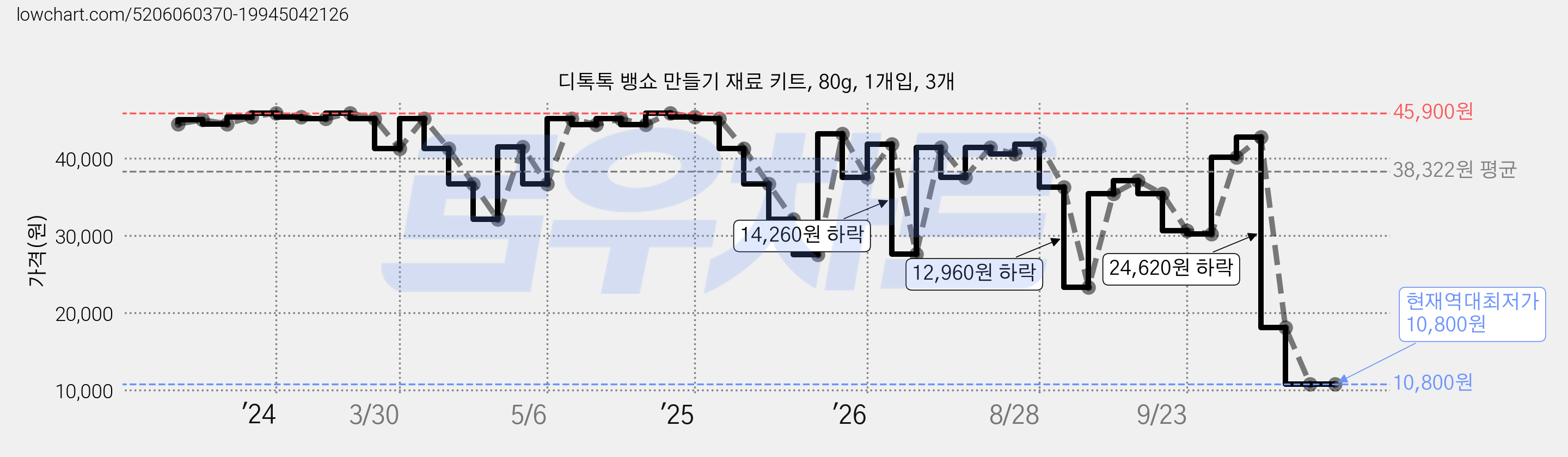 디톡톡 뱅쇼 만들기 재료 키트, 80g, 1개입, 3개 가격 변동 차트, 현재가 10,800원, 역대최저가