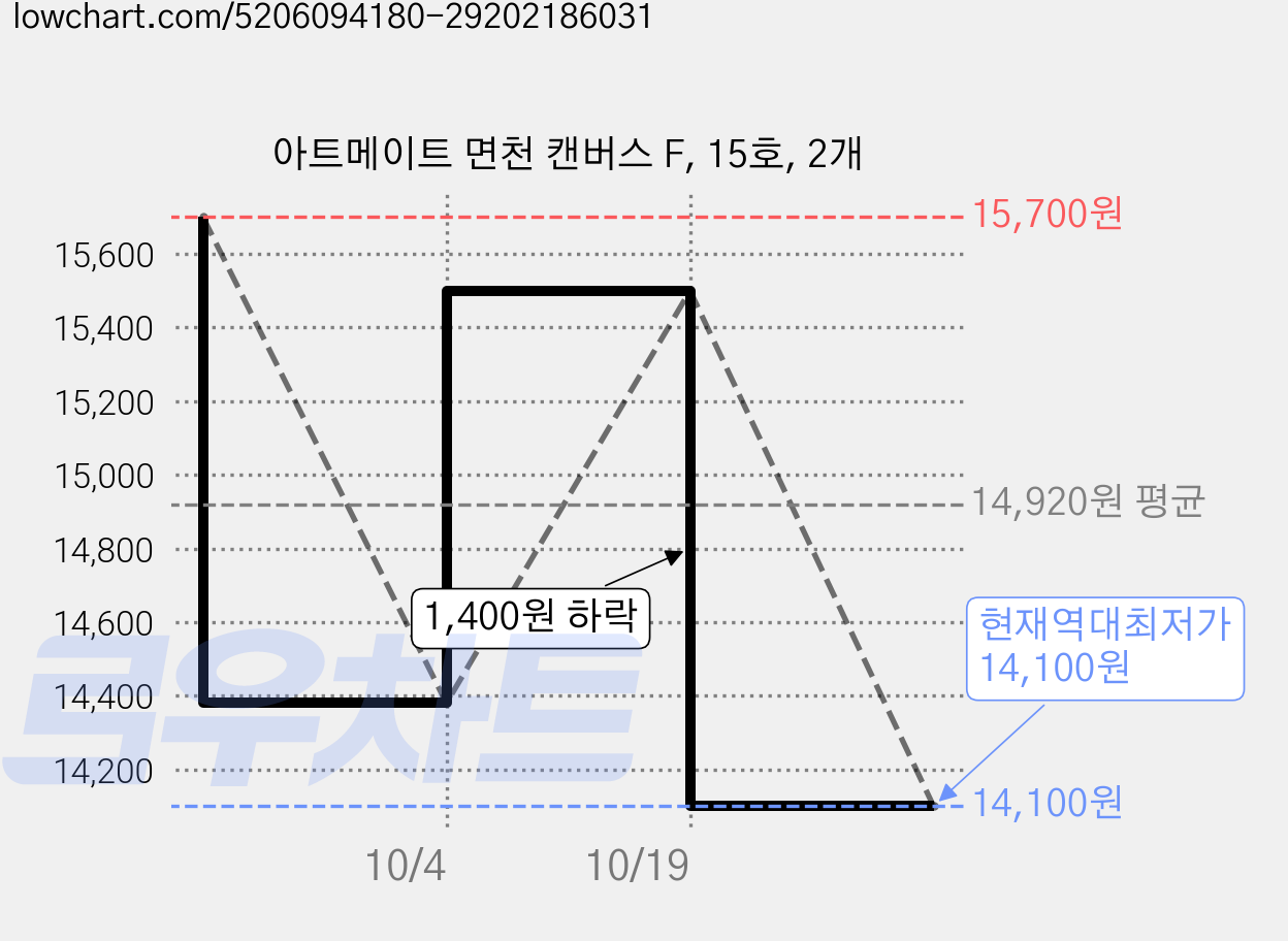 아트메이트 면천 캔버스 F, 15호, 2개 가격 변동 차트, 현재가 14,100원, 역대최저가