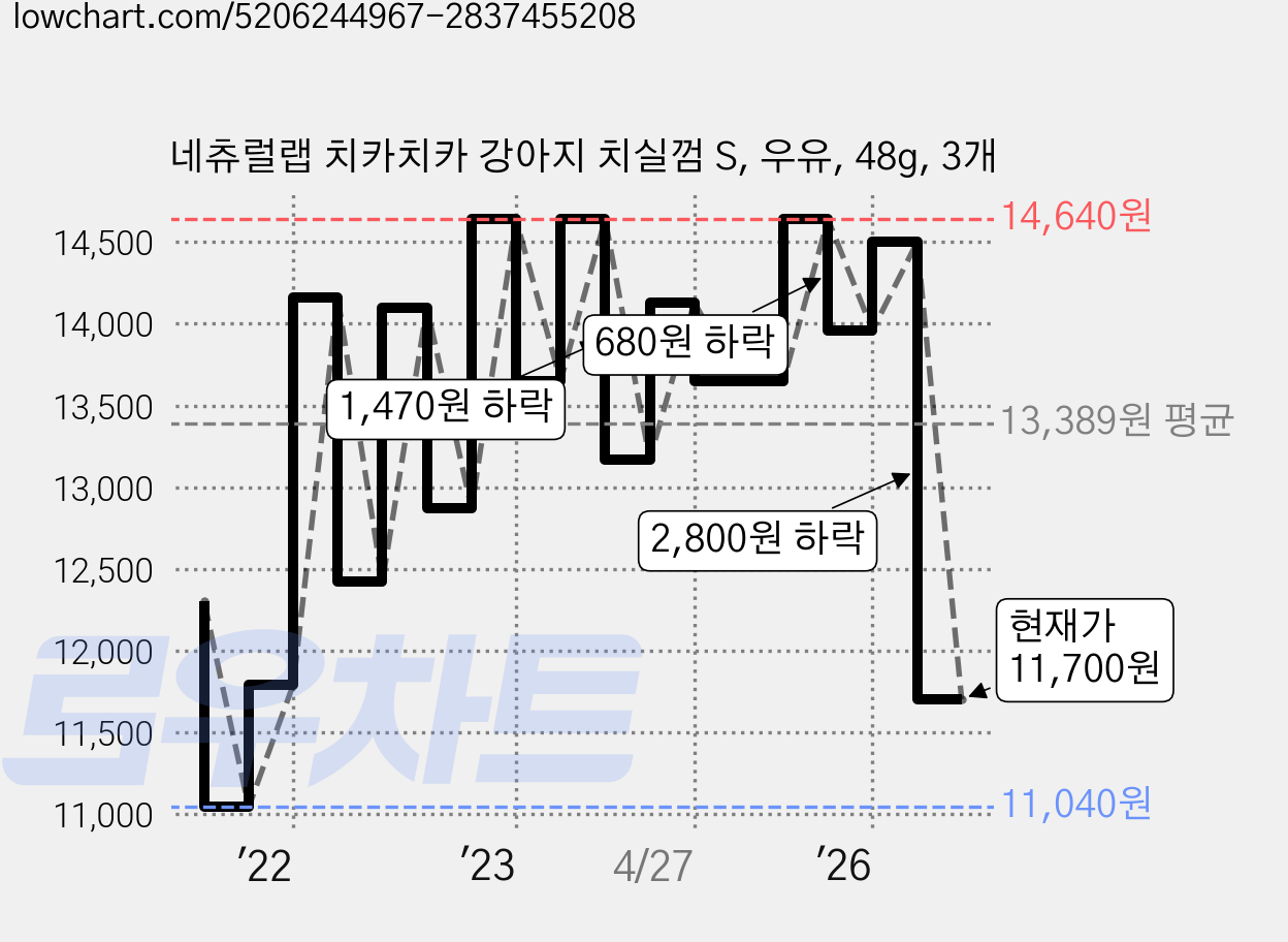 네츄럴랩 치카치카 강아지 치실껌 S, 우유, 48g, 3개 가격 변동 차트, 현재가 11,700원, 관측 최저가 11,040원