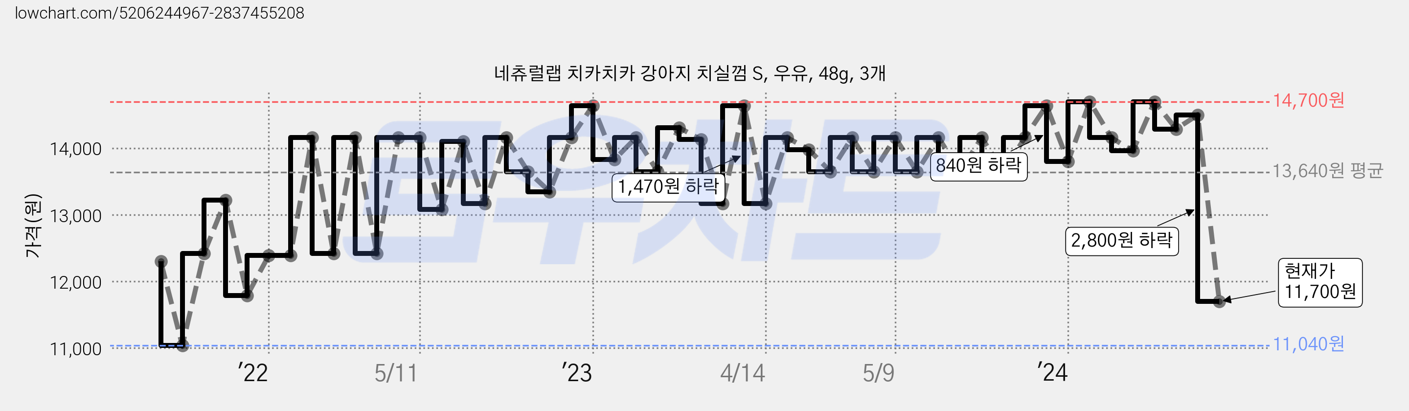 네츄럴랩 치카치카 강아지 치실껌 S, 우유, 48g, 3개 가격 변동 차트, 현재가 11,700원, 관측 최저가 11,040원