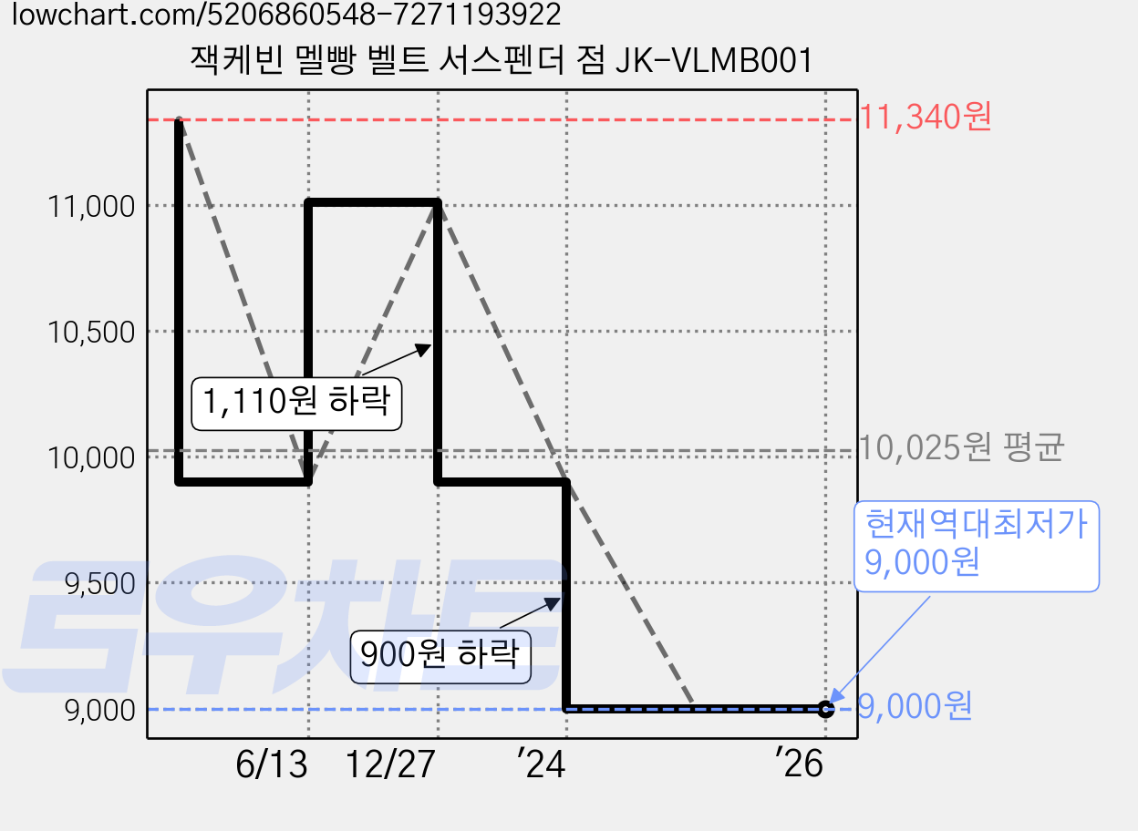 잭케빈 멜빵 벨트 서스펜더 점 JK-VLMB001 가격 변동 차트, 현재가 9,000원, 역대최저가