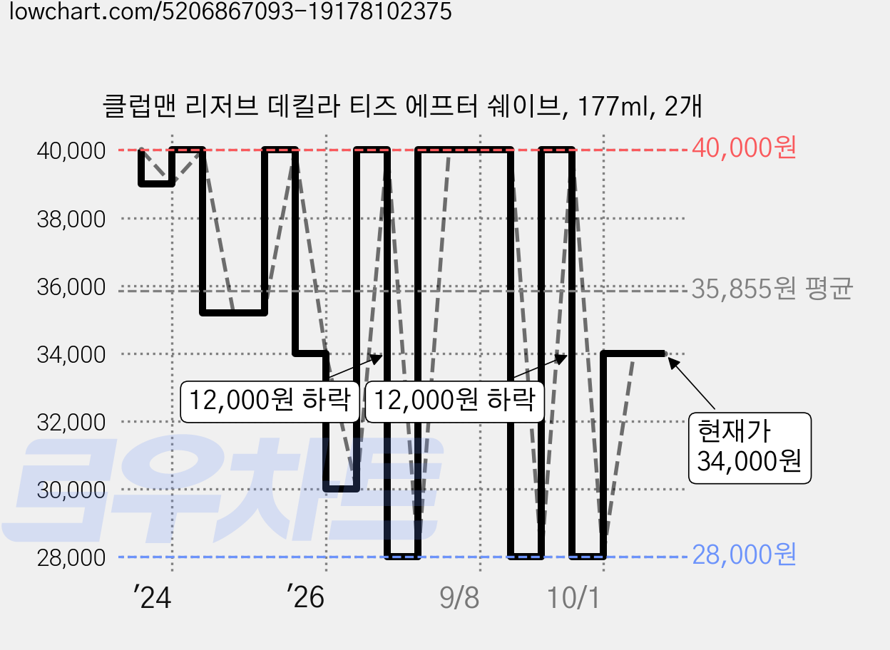 클럽맨 리저브 데킬라 티즈 에프터 쉐이브, 177ml, 2개 가격 변동 차트, 현재가 34,000원, 관측 최저가 28,000원