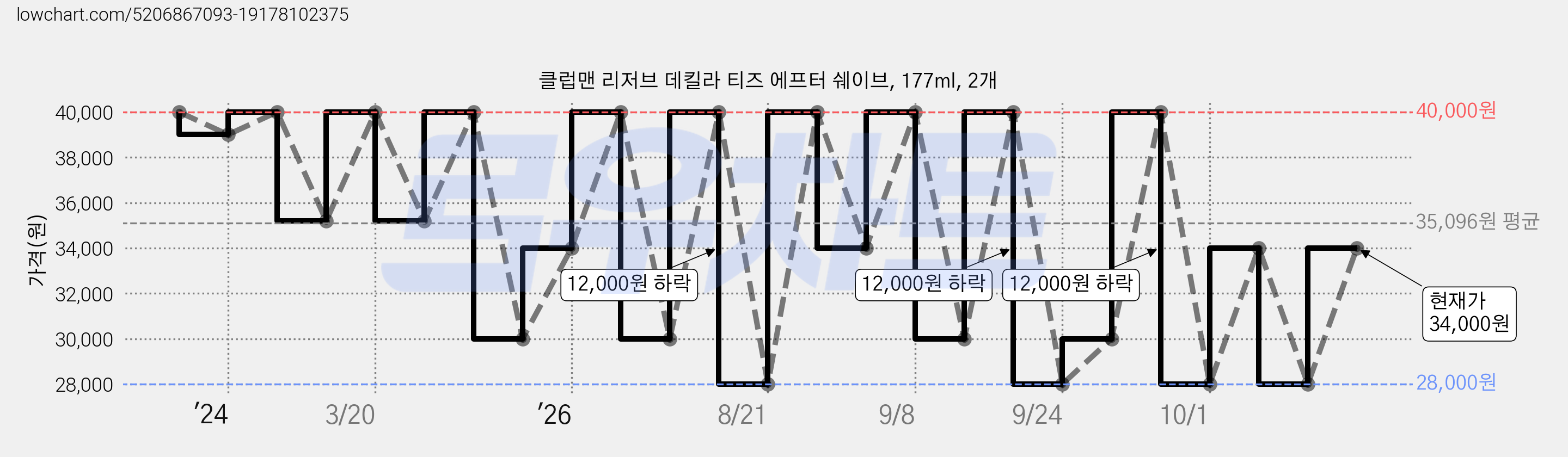 클럽맨 리저브 데킬라 티즈 에프터 쉐이브, 177ml, 2개 가격 변동 차트, 현재가 34,000원, 관측 최저가 28,000원