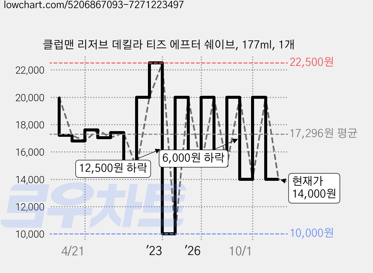 클럽맨 리저브 데킬라 티즈 에프터 쉐이브, 177ml, 1개 가격 변동 차트, 현재가 14,000원, 관측 최저가 10,000원