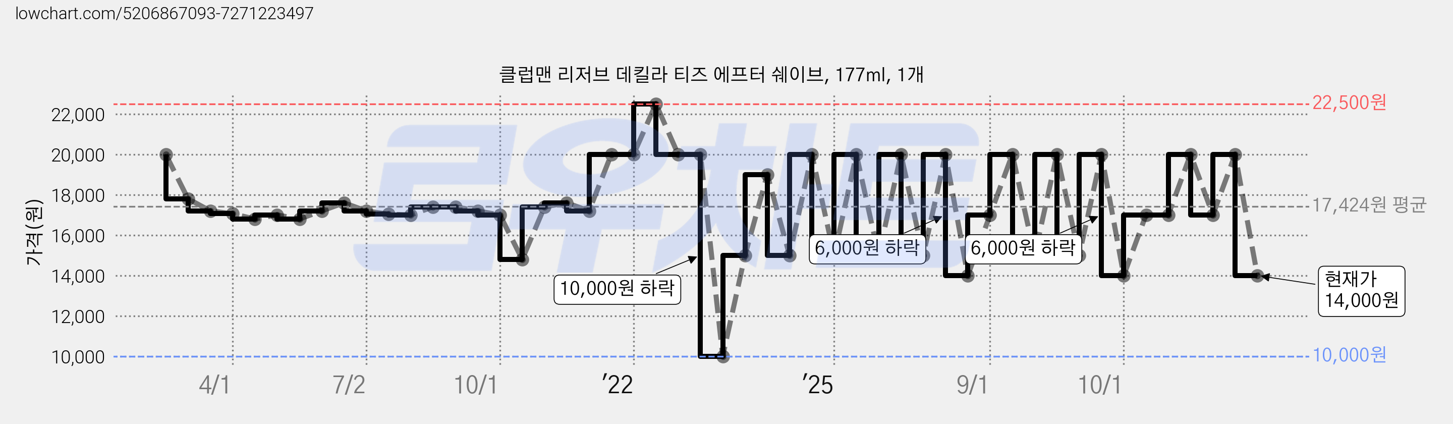 클럽맨 리저브 데킬라 티즈 에프터 쉐이브, 177ml, 1개 가격 변동 차트, 현재가 14,000원, 관측 최저가 10,000원