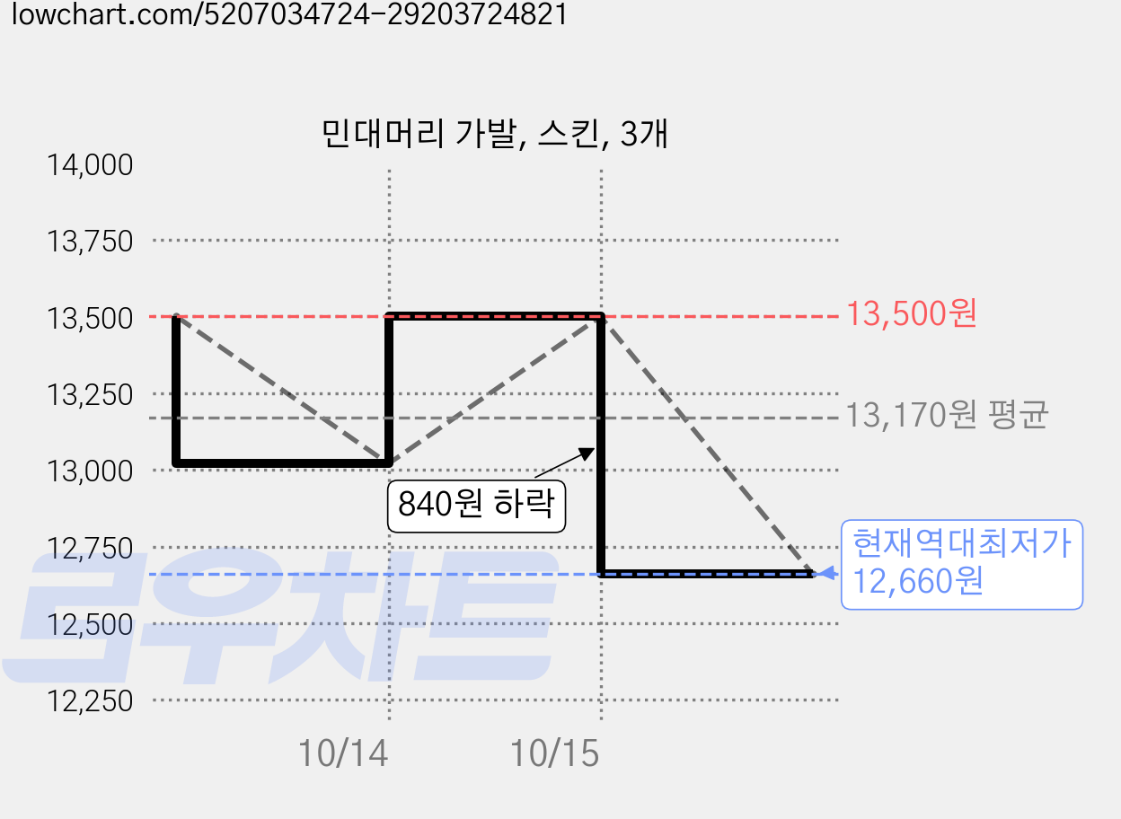 민대머리 가발, 스킨, 3개 가격 변동 차트, 현재가 12,660원, 역대최저가