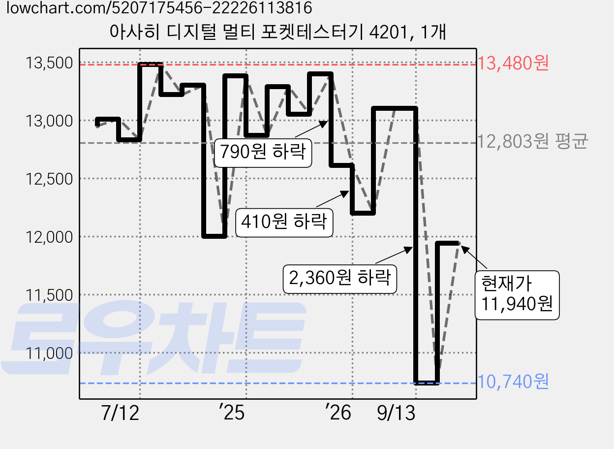 아사히 디지털 멀티 포켓테스터기 4201, 1개 가격 변동 차트, 현재가 11,940원, 관측 최저가 10,690원