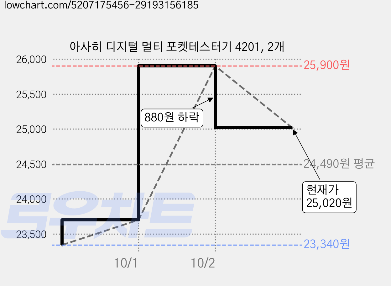 아사히 디지털 멀티 포켓테스터기 4201, 2개 가격 변동 차트, 현재가 25,020원, 관측 최저가 23,340원