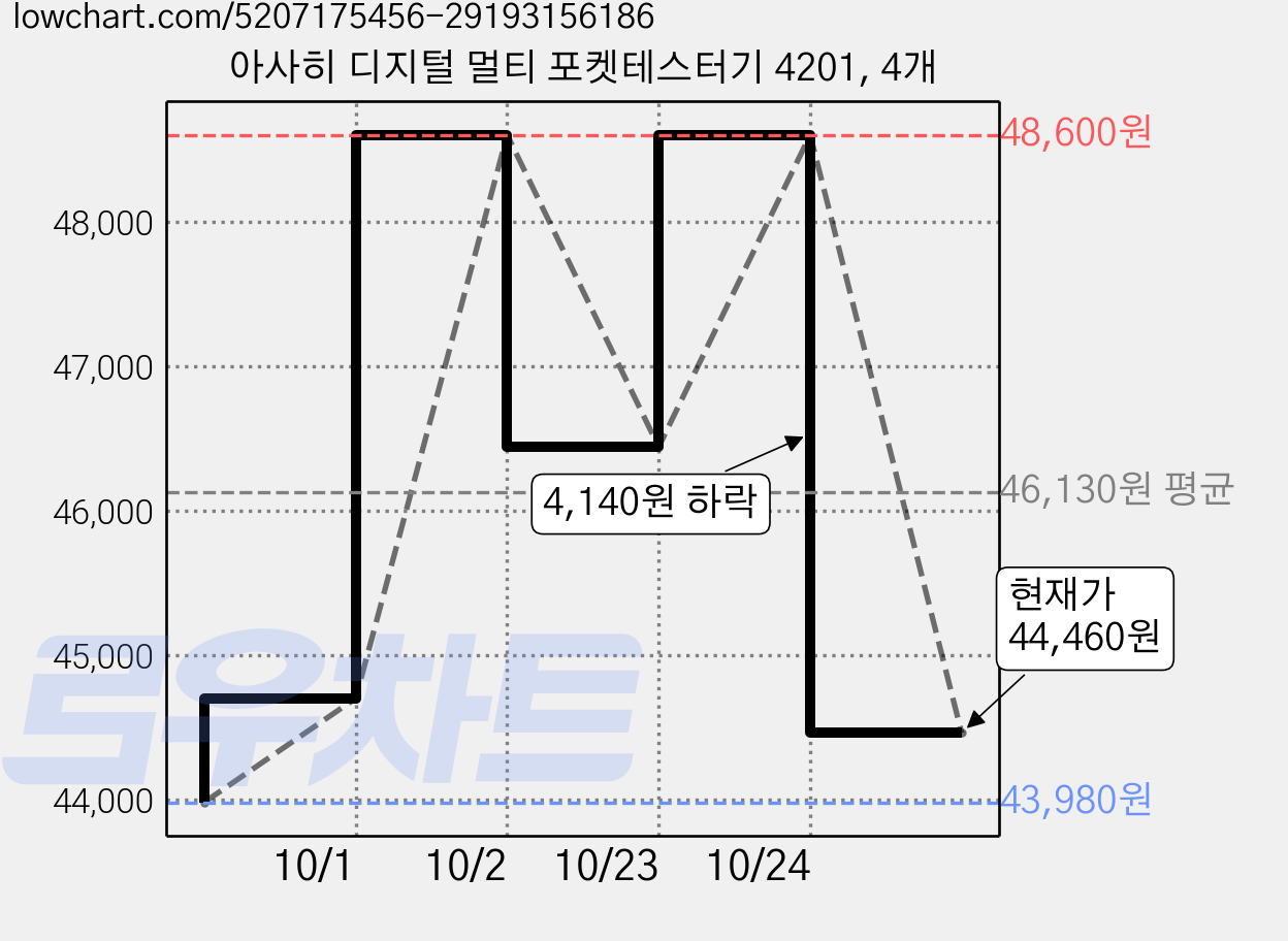 아사히 디지털 멀티 포켓테스터기 4201, 4개 가격 변동 차트, 현재가 44,460원, 관측 최저가 43,980원