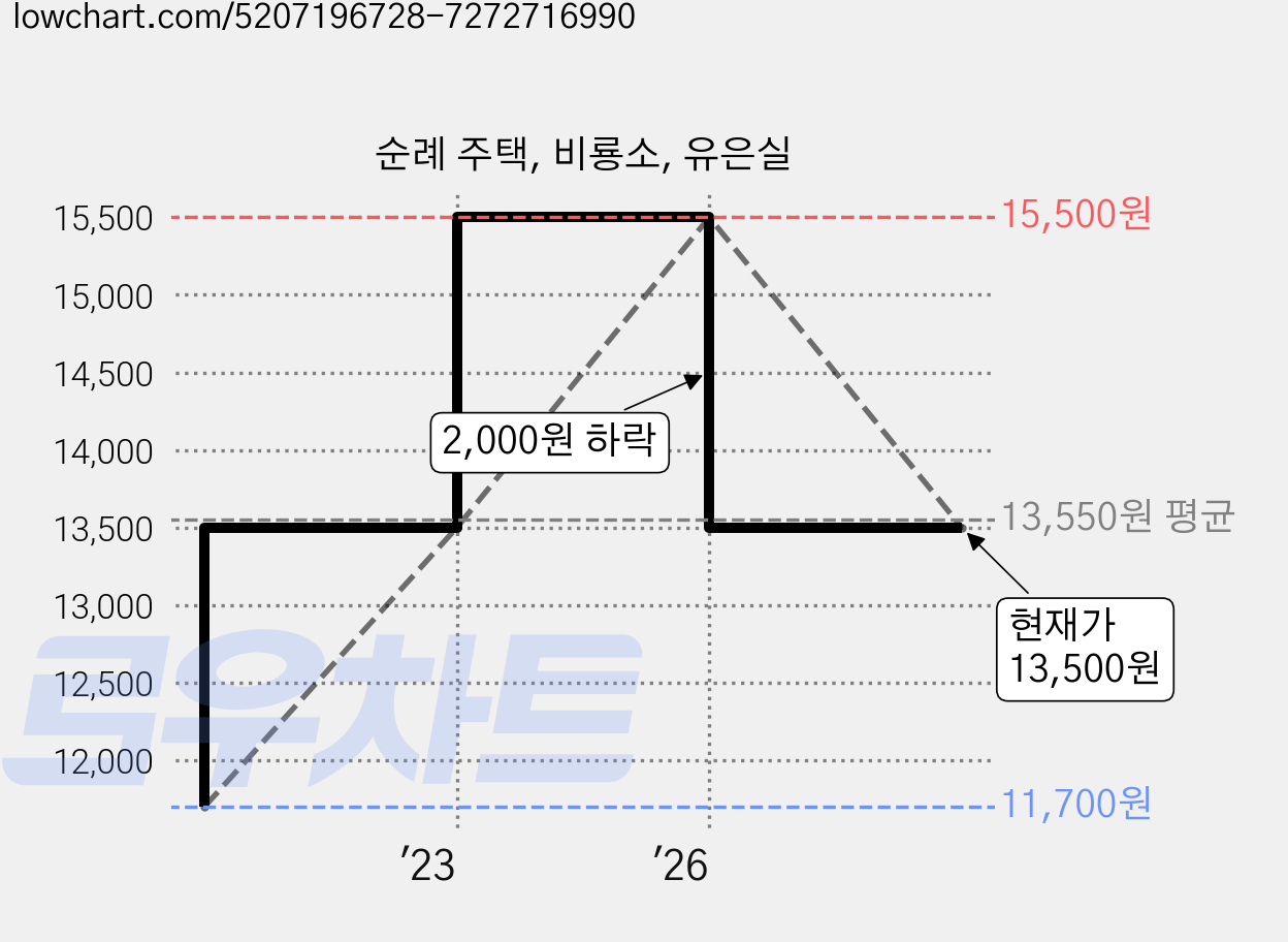 순례 주택, 비룡소, 유은실 가격 변동 차트, 현재가 13,500원, 관측 최저가 11,700원