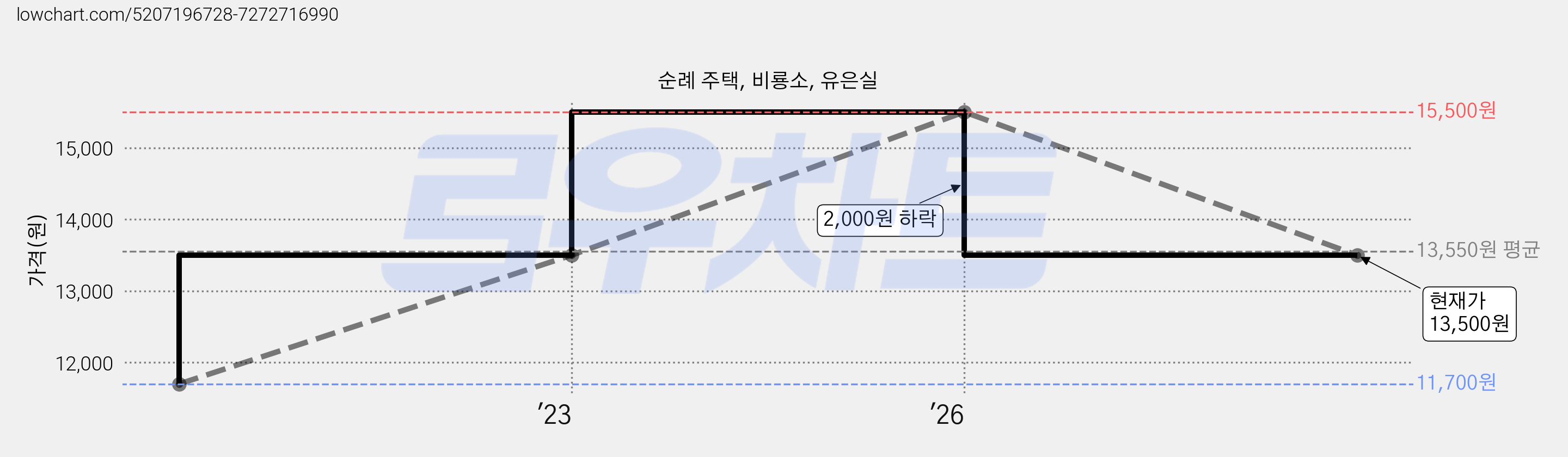 순례 주택, 비룡소, 유은실 가격 변동 차트, 현재가 13,500원, 관측 최저가 11,700원